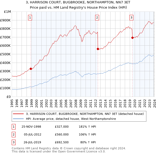 3, HARRISON COURT, BUGBROOKE, NORTHAMPTON, NN7 3ET: Price paid vs HM Land Registry's House Price Index
