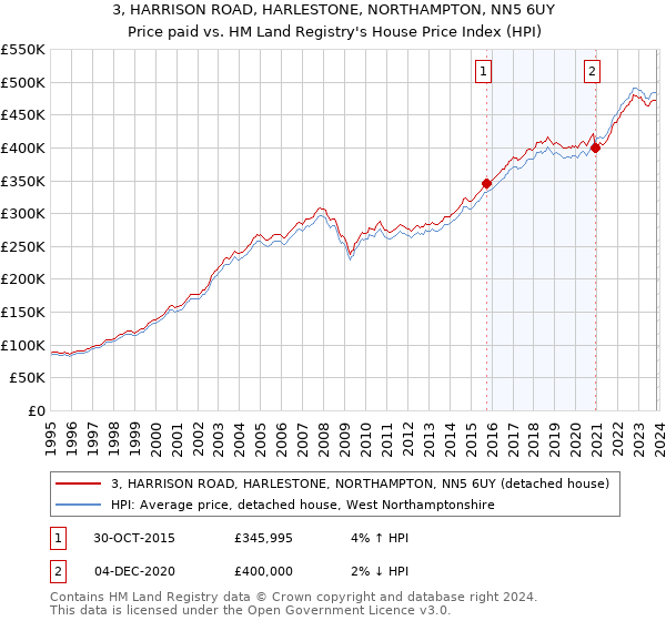 3, HARRISON ROAD, HARLESTONE, NORTHAMPTON, NN5 6UY: Price paid vs HM Land Registry's House Price Index