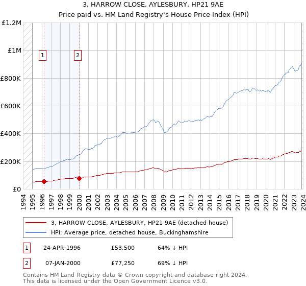 3, HARROW CLOSE, AYLESBURY, HP21 9AE: Price paid vs HM Land Registry's House Price Index