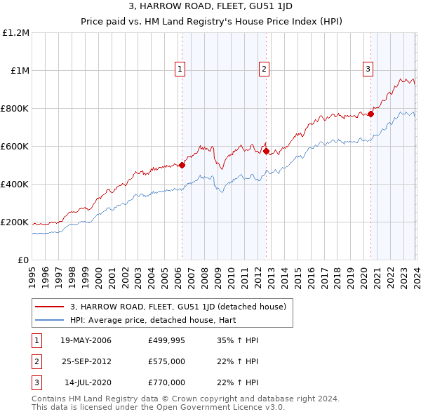 3, HARROW ROAD, FLEET, GU51 1JD: Price paid vs HM Land Registry's House Price Index