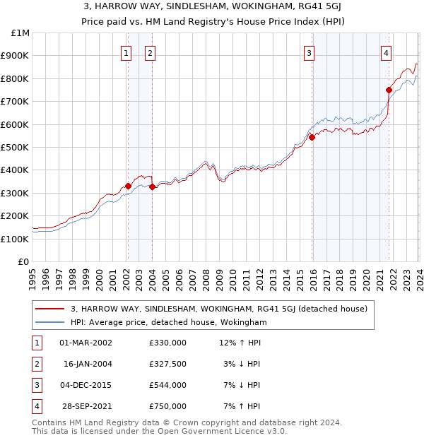 3, HARROW WAY, SINDLESHAM, WOKINGHAM, RG41 5GJ: Price paid vs HM Land Registry's House Price Index