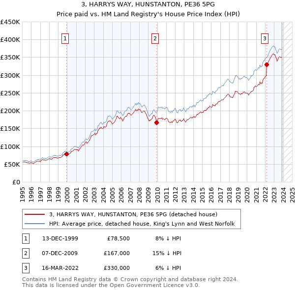 3, HARRYS WAY, HUNSTANTON, PE36 5PG: Price paid vs HM Land Registry's House Price Index