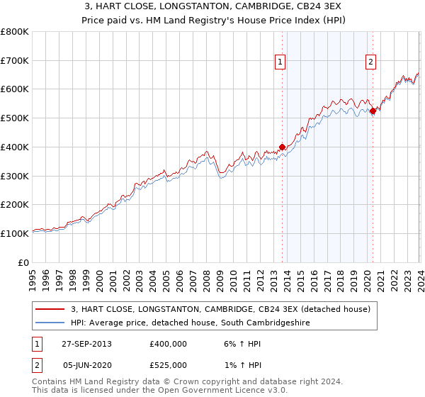 3, HART CLOSE, LONGSTANTON, CAMBRIDGE, CB24 3EX: Price paid vs HM Land Registry's House Price Index