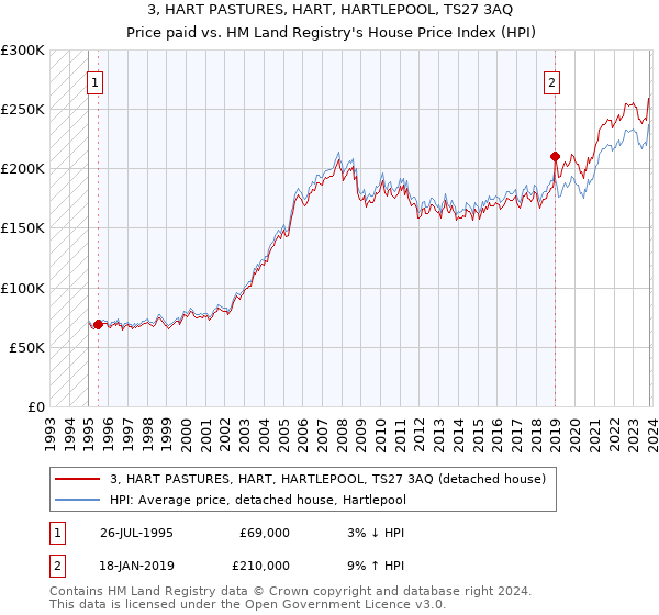 3, HART PASTURES, HART, HARTLEPOOL, TS27 3AQ: Price paid vs HM Land Registry's House Price Index