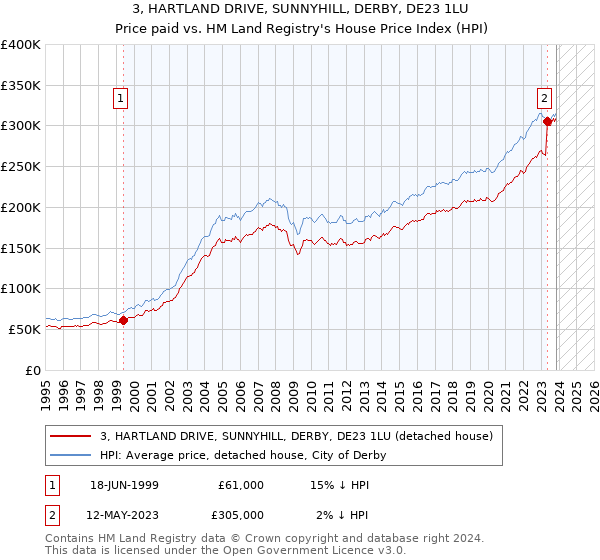 3, HARTLAND DRIVE, SUNNYHILL, DERBY, DE23 1LU: Price paid vs HM Land Registry's House Price Index