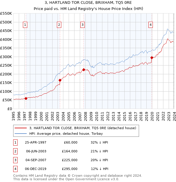 3, HARTLAND TOR CLOSE, BRIXHAM, TQ5 0RE: Price paid vs HM Land Registry's House Price Index