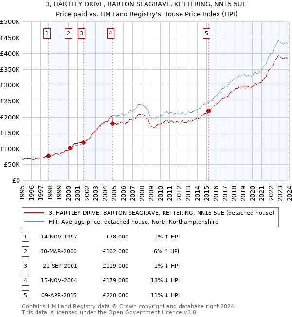 3, HARTLEY DRIVE, BARTON SEAGRAVE, KETTERING, NN15 5UE: Price paid vs HM Land Registry's House Price Index