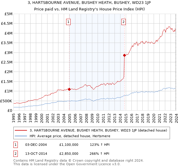 3, HARTSBOURNE AVENUE, BUSHEY HEATH, BUSHEY, WD23 1JP: Price paid vs HM Land Registry's House Price Index