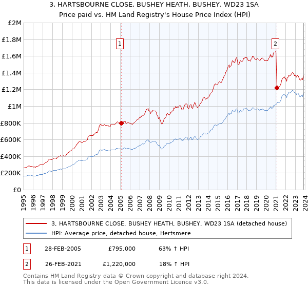3, HARTSBOURNE CLOSE, BUSHEY HEATH, BUSHEY, WD23 1SA: Price paid vs HM Land Registry's House Price Index