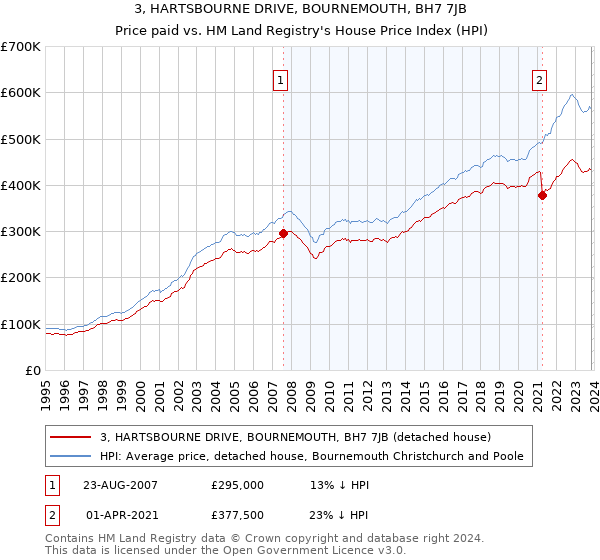 3, HARTSBOURNE DRIVE, BOURNEMOUTH, BH7 7JB: Price paid vs HM Land Registry's House Price Index