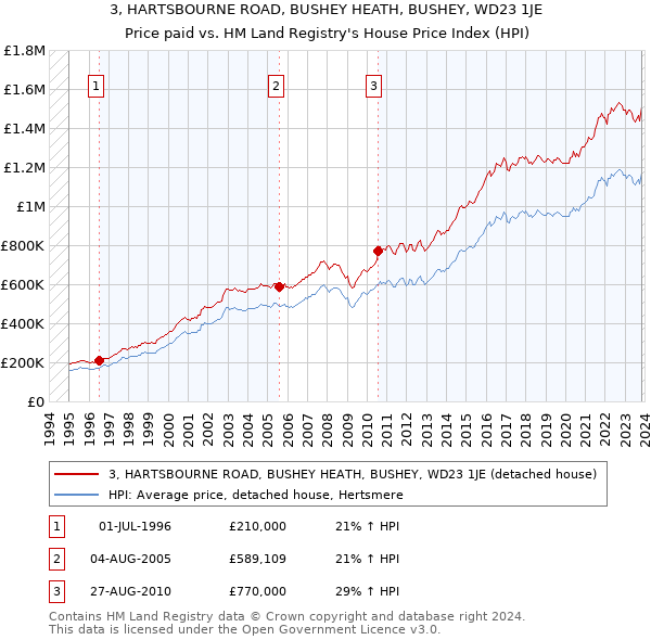 3, HARTSBOURNE ROAD, BUSHEY HEATH, BUSHEY, WD23 1JE: Price paid vs HM Land Registry's House Price Index