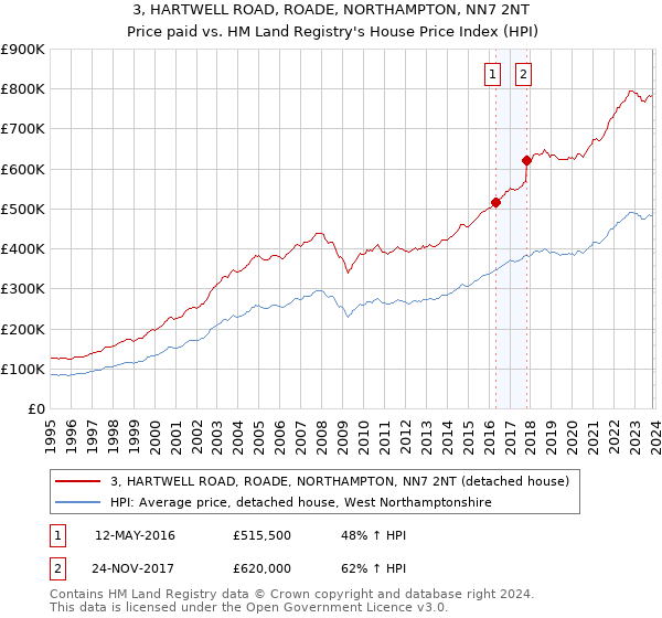 3, HARTWELL ROAD, ROADE, NORTHAMPTON, NN7 2NT: Price paid vs HM Land Registry's House Price Index