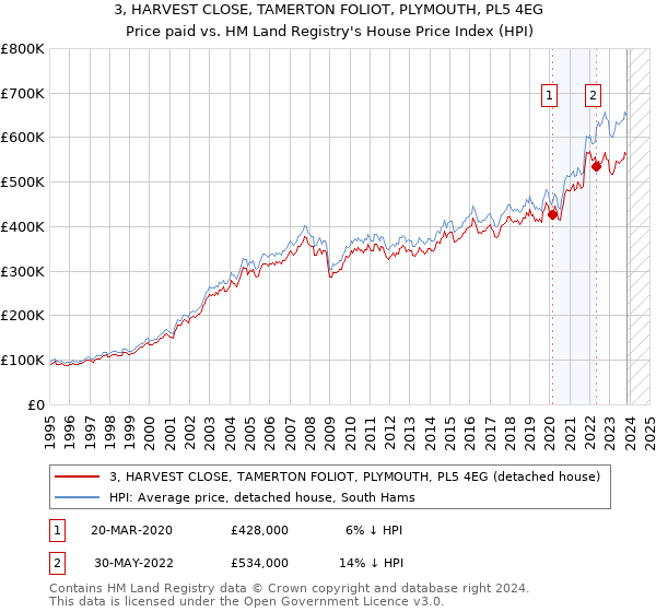 3, HARVEST CLOSE, TAMERTON FOLIOT, PLYMOUTH, PL5 4EG: Price paid vs HM Land Registry's House Price Index