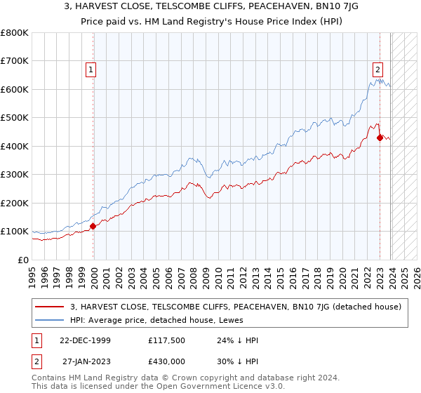 3, HARVEST CLOSE, TELSCOMBE CLIFFS, PEACEHAVEN, BN10 7JG: Price paid vs HM Land Registry's House Price Index