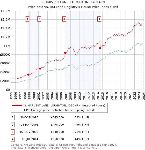 3, HARVEST LANE, LOUGHTON, IG10 4PN: Price paid vs HM Land Registry's House Price Index
