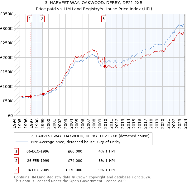 3, HARVEST WAY, OAKWOOD, DERBY, DE21 2XB: Price paid vs HM Land Registry's House Price Index