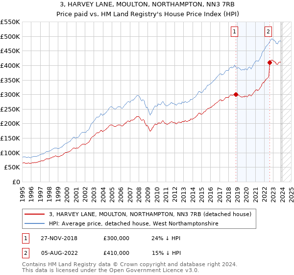 3, HARVEY LANE, MOULTON, NORTHAMPTON, NN3 7RB: Price paid vs HM Land Registry's House Price Index