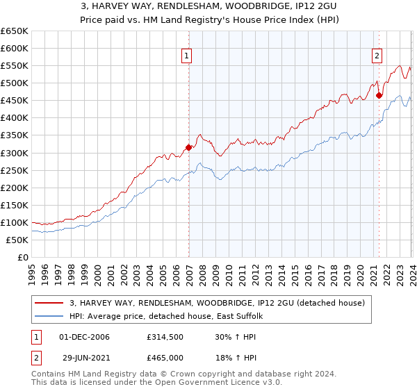 3, HARVEY WAY, RENDLESHAM, WOODBRIDGE, IP12 2GU: Price paid vs HM Land Registry's House Price Index