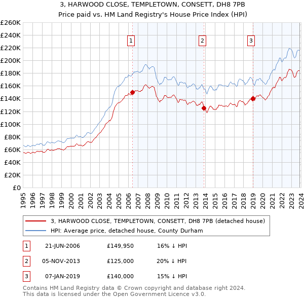 3, HARWOOD CLOSE, TEMPLETOWN, CONSETT, DH8 7PB: Price paid vs HM Land Registry's House Price Index