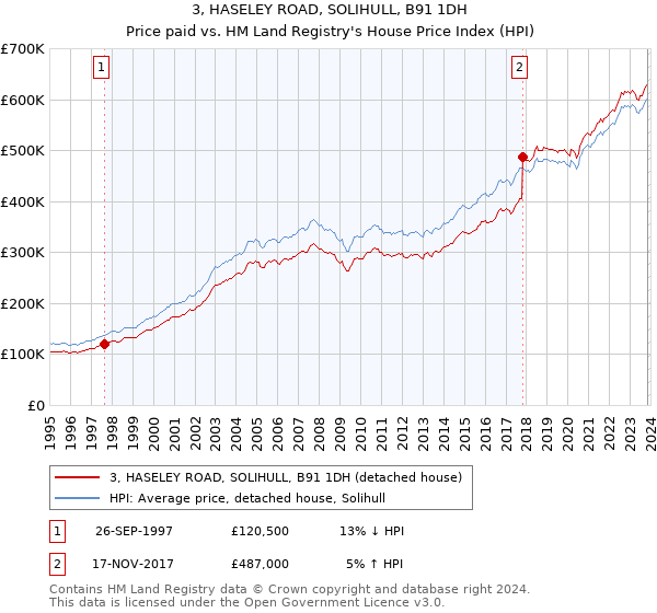 3, HASELEY ROAD, SOLIHULL, B91 1DH: Price paid vs HM Land Registry's House Price Index