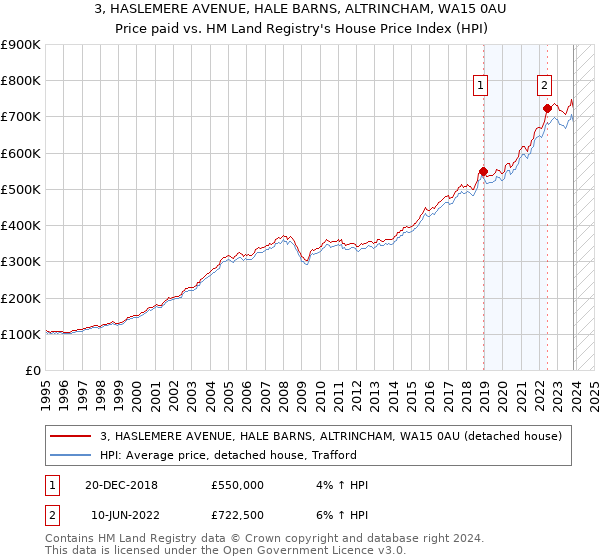 3, HASLEMERE AVENUE, HALE BARNS, ALTRINCHAM, WA15 0AU: Price paid vs HM Land Registry's House Price Index