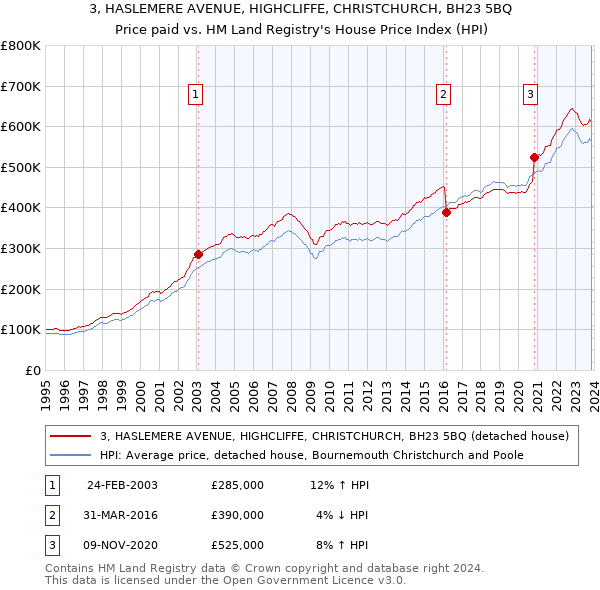 3, HASLEMERE AVENUE, HIGHCLIFFE, CHRISTCHURCH, BH23 5BQ: Price paid vs HM Land Registry's House Price Index