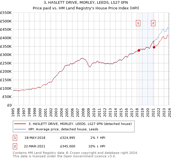 3, HASLETT DRIVE, MORLEY, LEEDS, LS27 0FN: Price paid vs HM Land Registry's House Price Index