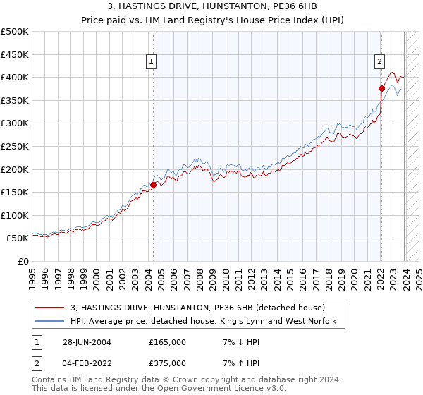 3, HASTINGS DRIVE, HUNSTANTON, PE36 6HB: Price paid vs HM Land Registry's House Price Index