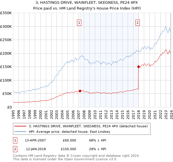 3, HASTINGS DRIVE, WAINFLEET, SKEGNESS, PE24 4PX: Price paid vs HM Land Registry's House Price Index