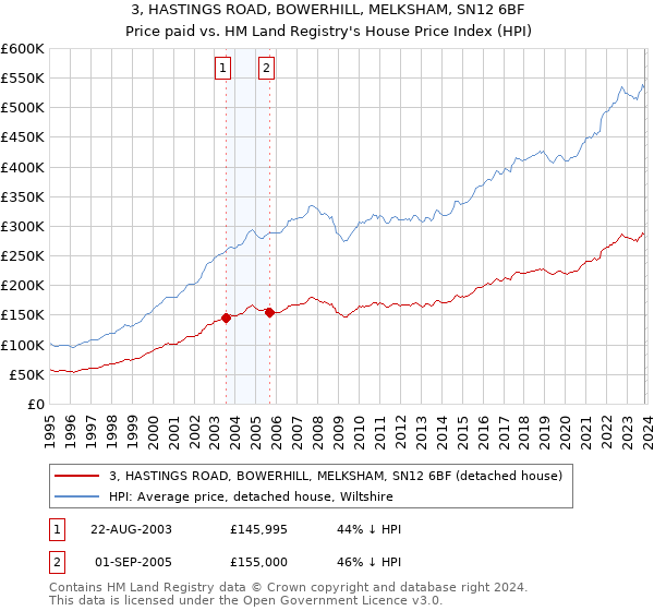 3, HASTINGS ROAD, BOWERHILL, MELKSHAM, SN12 6BF: Price paid vs HM Land Registry's House Price Index