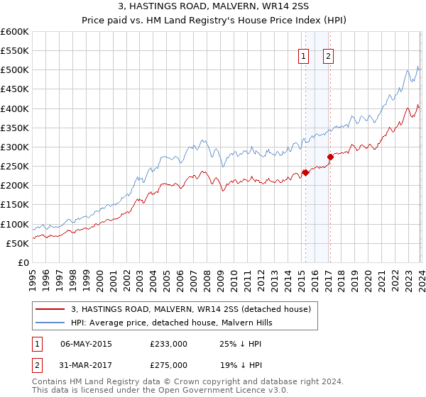 3, HASTINGS ROAD, MALVERN, WR14 2SS: Price paid vs HM Land Registry's House Price Index