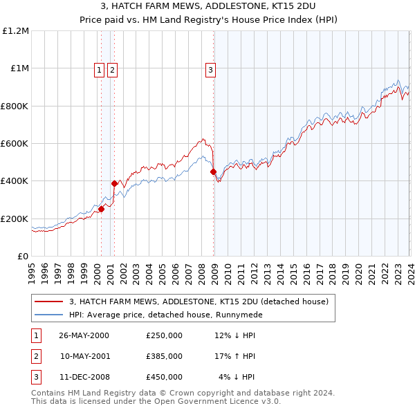 3, HATCH FARM MEWS, ADDLESTONE, KT15 2DU: Price paid vs HM Land Registry's House Price Index