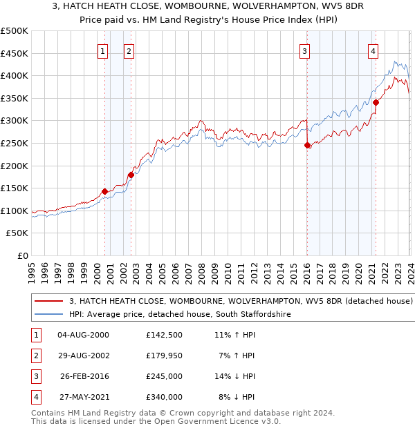 3, HATCH HEATH CLOSE, WOMBOURNE, WOLVERHAMPTON, WV5 8DR: Price paid vs HM Land Registry's House Price Index
