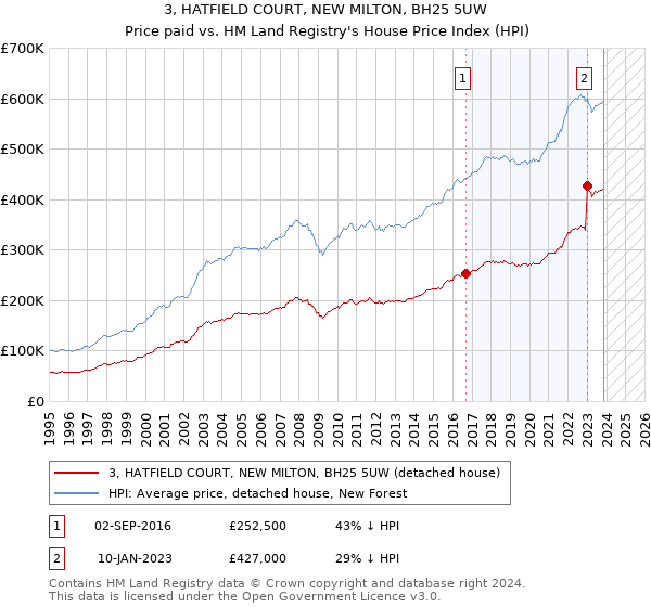 3, HATFIELD COURT, NEW MILTON, BH25 5UW: Price paid vs HM Land Registry's House Price Index