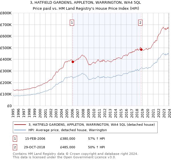 3, HATFIELD GARDENS, APPLETON, WARRINGTON, WA4 5QL: Price paid vs HM Land Registry's House Price Index