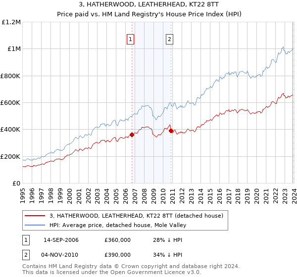 3, HATHERWOOD, LEATHERHEAD, KT22 8TT: Price paid vs HM Land Registry's House Price Index