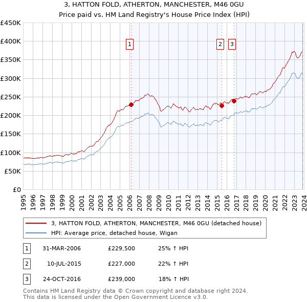 3, HATTON FOLD, ATHERTON, MANCHESTER, M46 0GU: Price paid vs HM Land Registry's House Price Index