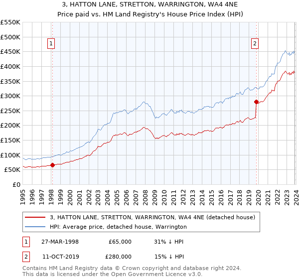 3, HATTON LANE, STRETTON, WARRINGTON, WA4 4NE: Price paid vs HM Land Registry's House Price Index