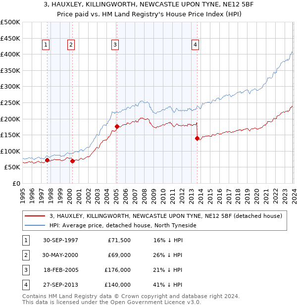 3, HAUXLEY, KILLINGWORTH, NEWCASTLE UPON TYNE, NE12 5BF: Price paid vs HM Land Registry's House Price Index