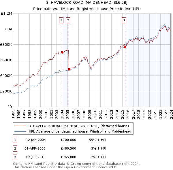 3, HAVELOCK ROAD, MAIDENHEAD, SL6 5BJ: Price paid vs HM Land Registry's House Price Index