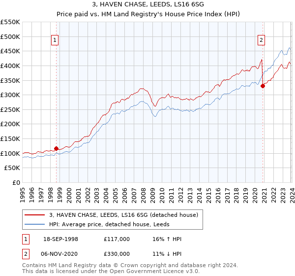 3, HAVEN CHASE, LEEDS, LS16 6SG: Price paid vs HM Land Registry's House Price Index