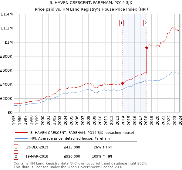 3, HAVEN CRESCENT, FAREHAM, PO14 3JX: Price paid vs HM Land Registry's House Price Index