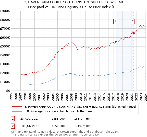 3, HAVEN FARM COURT, SOUTH ANSTON, SHEFFIELD, S25 5AB: Price paid vs HM Land Registry's House Price Index
