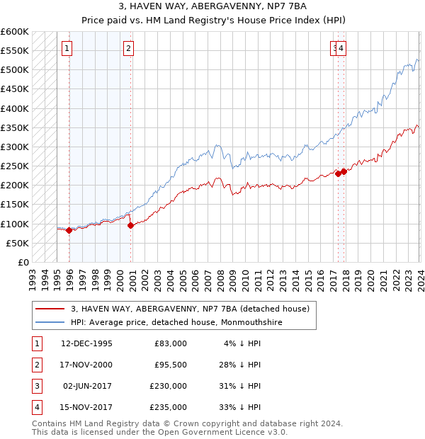 3, HAVEN WAY, ABERGAVENNY, NP7 7BA: Price paid vs HM Land Registry's House Price Index