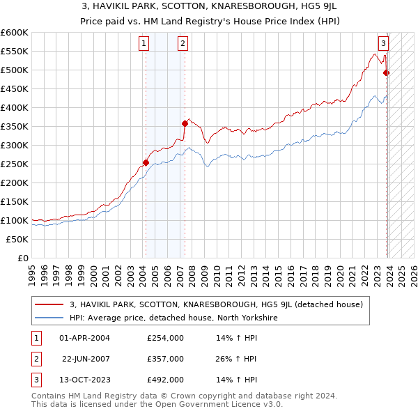 3, HAVIKIL PARK, SCOTTON, KNARESBOROUGH, HG5 9JL: Price paid vs HM Land Registry's House Price Index