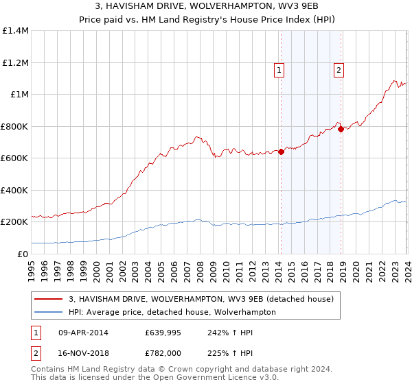 3, HAVISHAM DRIVE, WOLVERHAMPTON, WV3 9EB: Price paid vs HM Land Registry's House Price Index