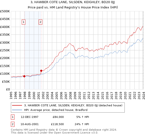 3, HAWBER COTE LANE, SILSDEN, KEIGHLEY, BD20 0JJ: Price paid vs HM Land Registry's House Price Index
