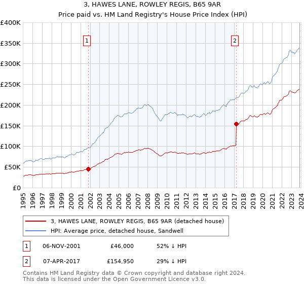 3, HAWES LANE, ROWLEY REGIS, B65 9AR: Price paid vs HM Land Registry's House Price Index