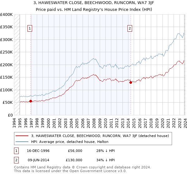 3, HAWESWATER CLOSE, BEECHWOOD, RUNCORN, WA7 3JF: Price paid vs HM Land Registry's House Price Index