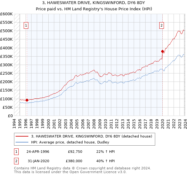 3, HAWESWATER DRIVE, KINGSWINFORD, DY6 8DY: Price paid vs HM Land Registry's House Price Index